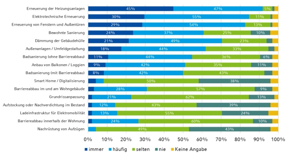 Die Grafik stellt die Sanierungs- und Modernisierungsmaßnahmen dar.
