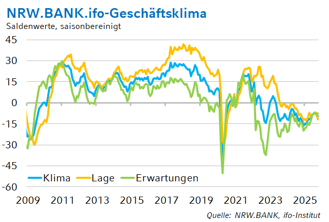 Tabelle zeigt die Werte des Geschäftsklimas nach Branchen im Zeitverlauf