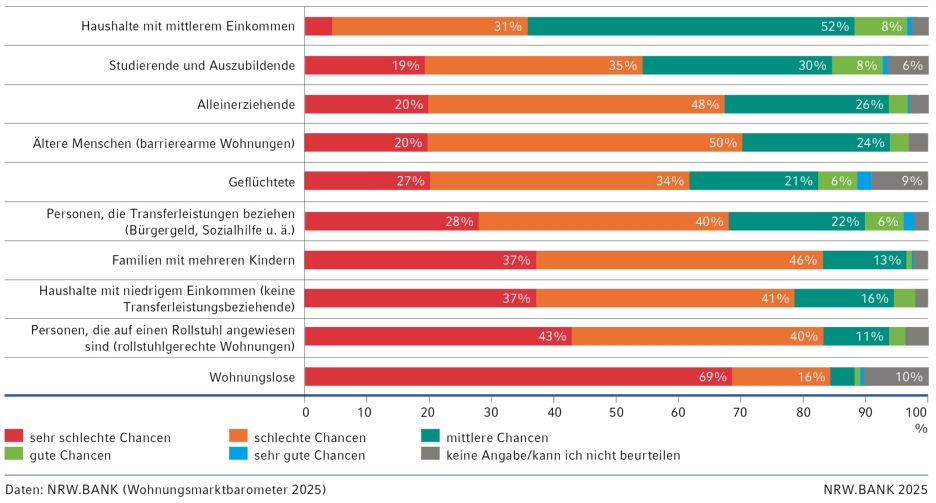 Gestapeltes 100%-Balkendiagramm zu den Chancen unterschiedlicher Haushaltstypen, eine bezahlbare Wohnung zu finden.
