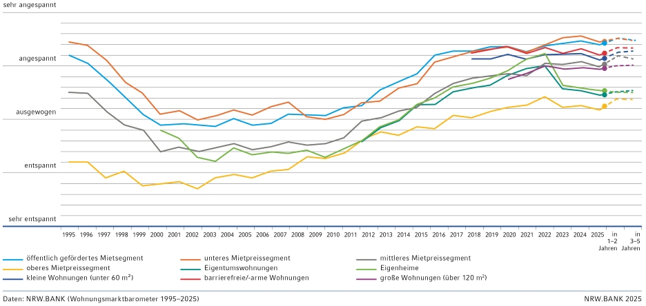 Grafik zur Entwicklung der Wohnungsmarktlage in Nordrhein-Westfalen aus Sicht der Nachfrageseite. Liniendiagramm von 1995 bis 2025 nach unterschiedlichen Marktsegmenten.