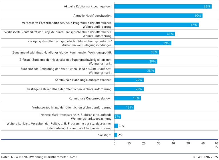 Balkendiagramm zu den Gründen für den Bedeutungsgewinn der öffentlichen Wohnraumförderung.