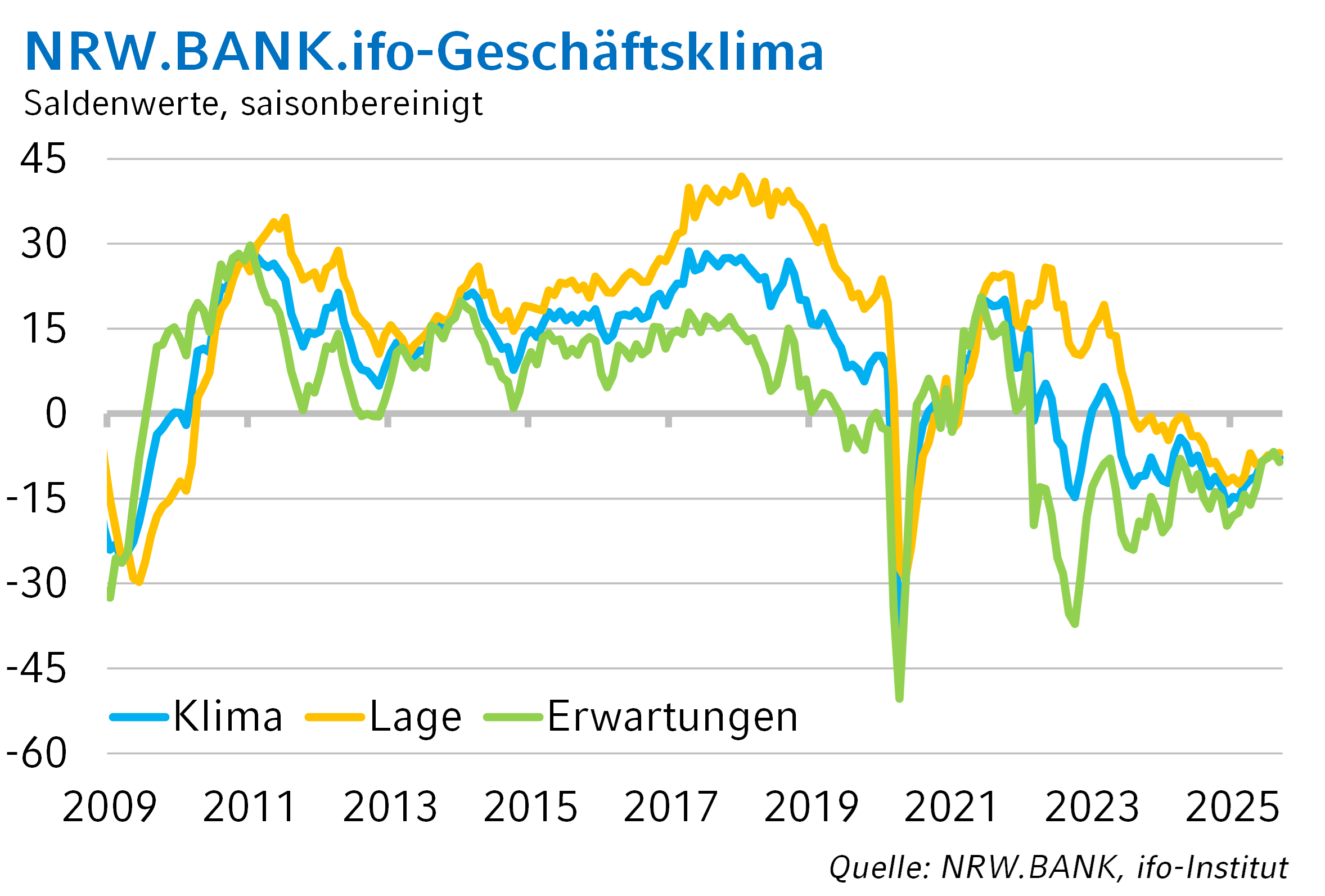 Die Grafik zeigt die historische Entwicklung des NRW.BANK.ifo-Geschäftsklimas.