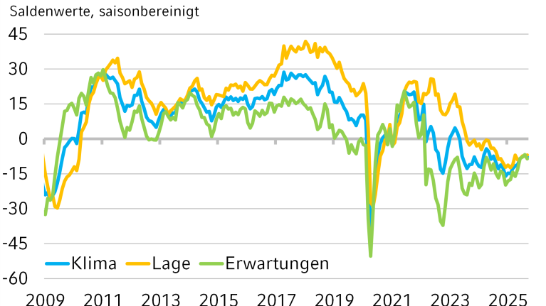Die Grafik zeigt die historische Entwicklung des NRW.BANK.ifo-Geschäftsklimas.