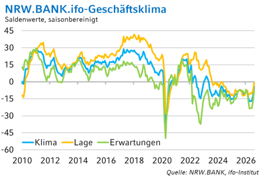 Die Grafik zeigt die historische Entwicklung des NRW.BANK.ifo-Geschäftsklimas.