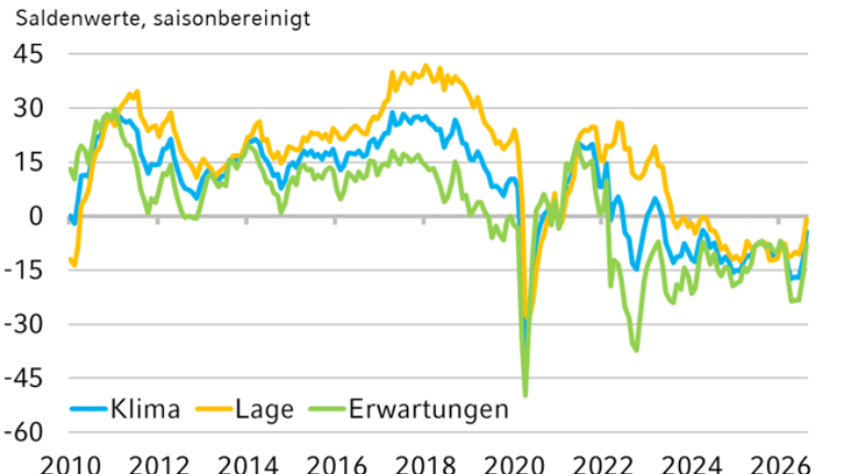 Die Grafik zeigt die historische Entwicklung des NRW.BANK.ifo-Geschäftsklimas.