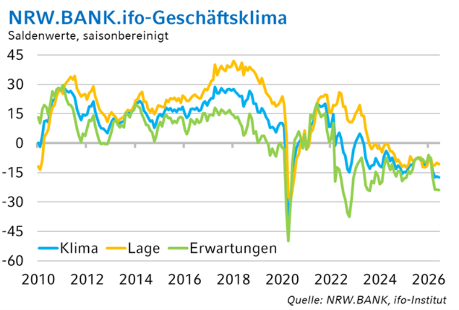 Die Grafik zeigt die historische Entwicklung des NRW.BANK.ifo-Geschäftsklimas und seiner Teilindikatoren.