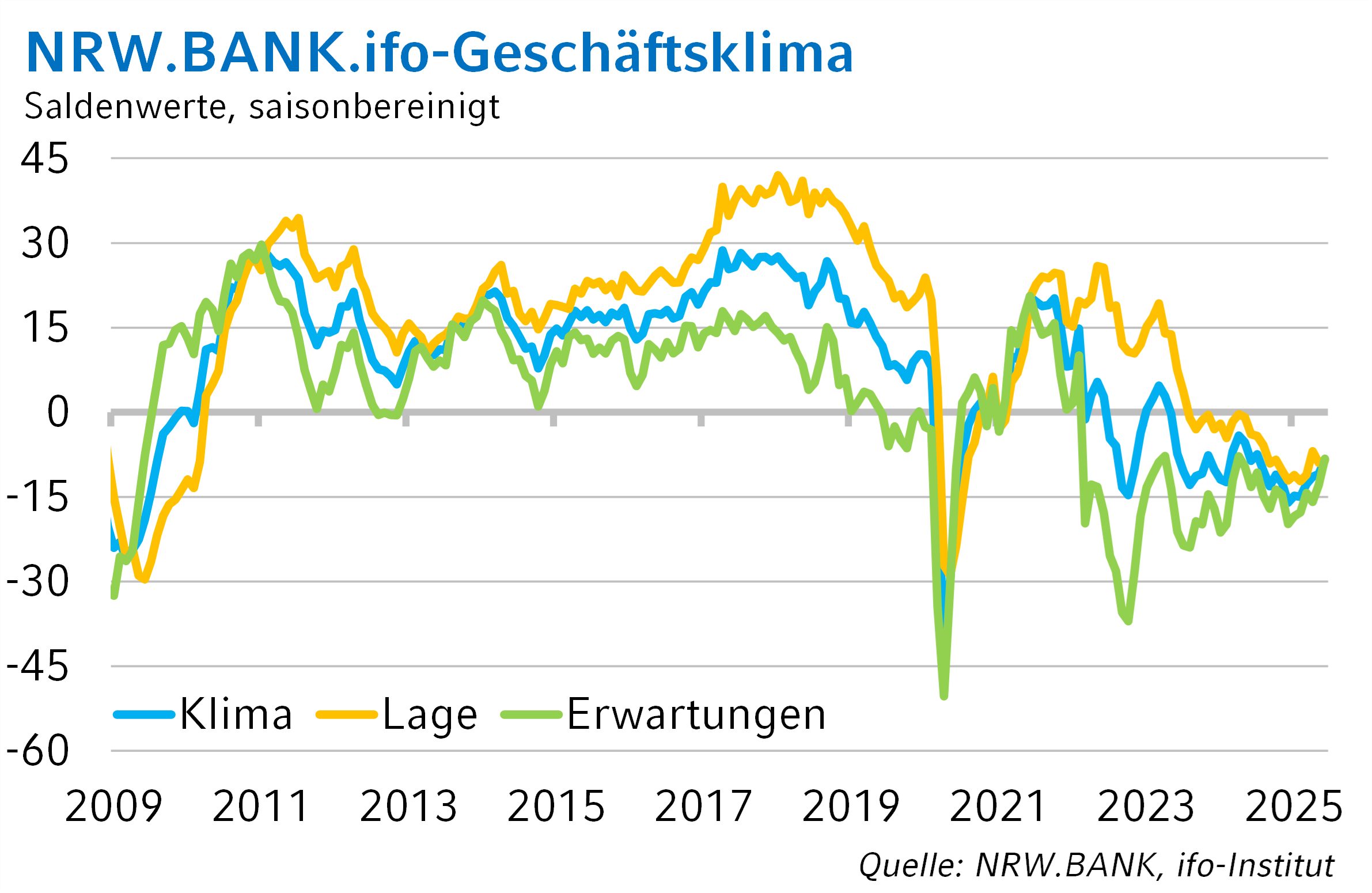 Die Grafik zeigt die historische Entwicklung des NRW.BANK.ifo-Geschäftsklimas.