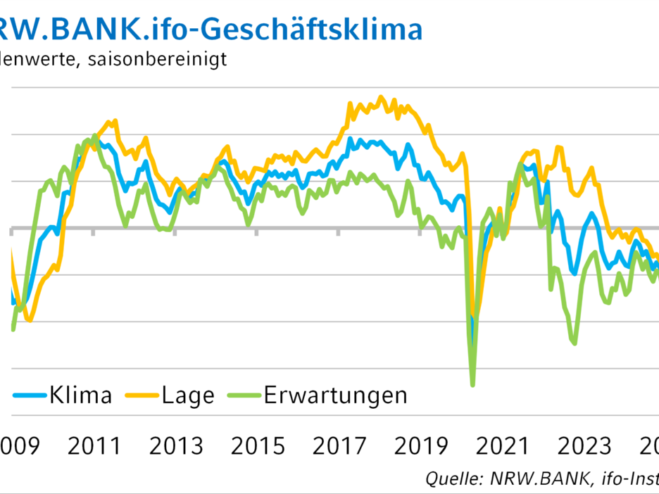 Die Grafik zeigt die historische Entwicklung des NRW.BANK.ifo-Geschäftsklimas.