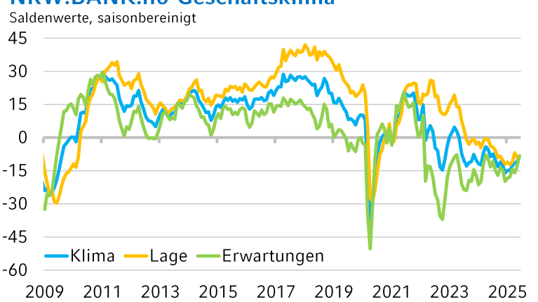 Die Grafik zeigt die historische Entwicklung des NRW.BANK.ifo-Geschäftsklimas.