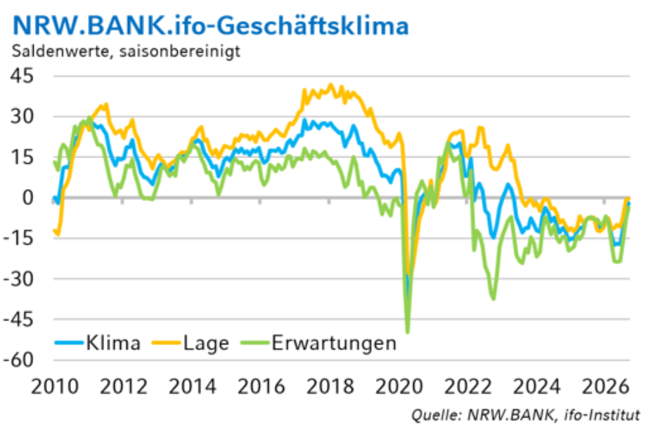 Die Grafik zeigt die historische Entwicklung des NRW.BANK.ifo-Geschäftsklimas.