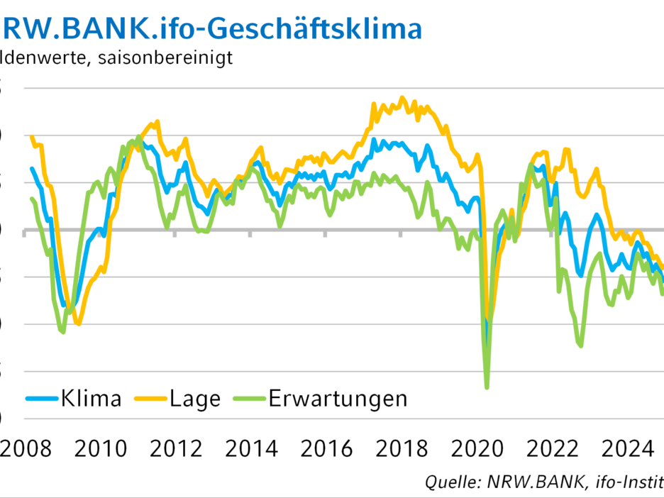 Die Grafik zeigt die historische Entwicklung des NRW.BANK.ifo-Geschäftsklima bis April 2025.