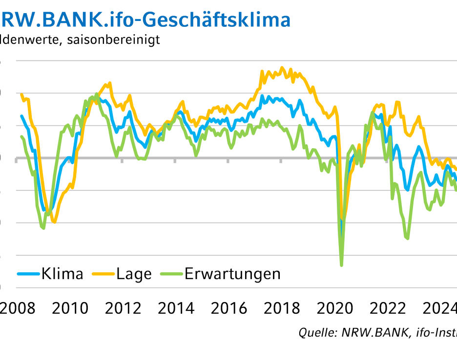 Das Bild zeigt die grafische Entwicklung des NRW.BANK.ifo-Geschäftsklimas.