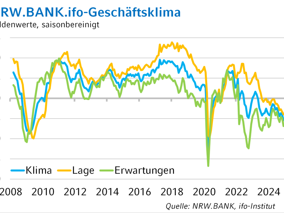 Die Grafik zeigt die langfristige Entwicklung des NRW.BANK.ifo-Geschäftsklimas.