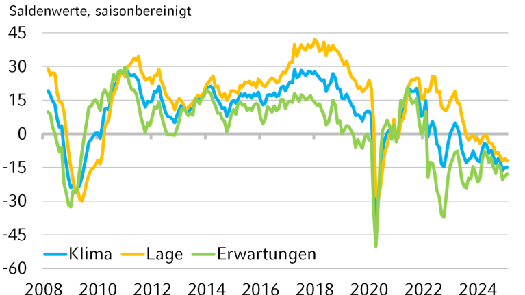 Die Grafik zeigt die historische Entwicklung des NRW.BANK.ifo-Geschäftsklimas.