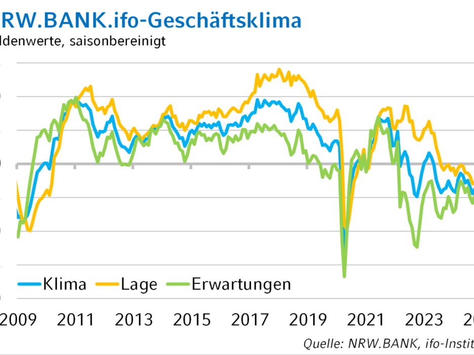 Die Grafik zeigt die langfristige Entwicklung des NRW.BANK.ifo-Geschäftsklimas.