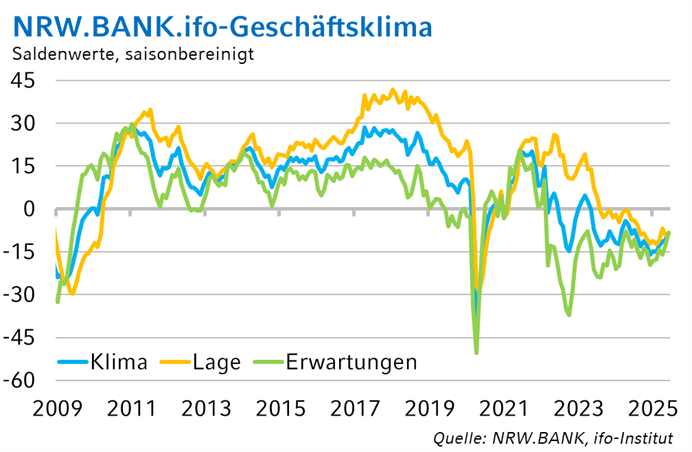 Die Grafik zeigt die historische Entwicklung des NRW.BANK.ifo-Geschäftsklimas.