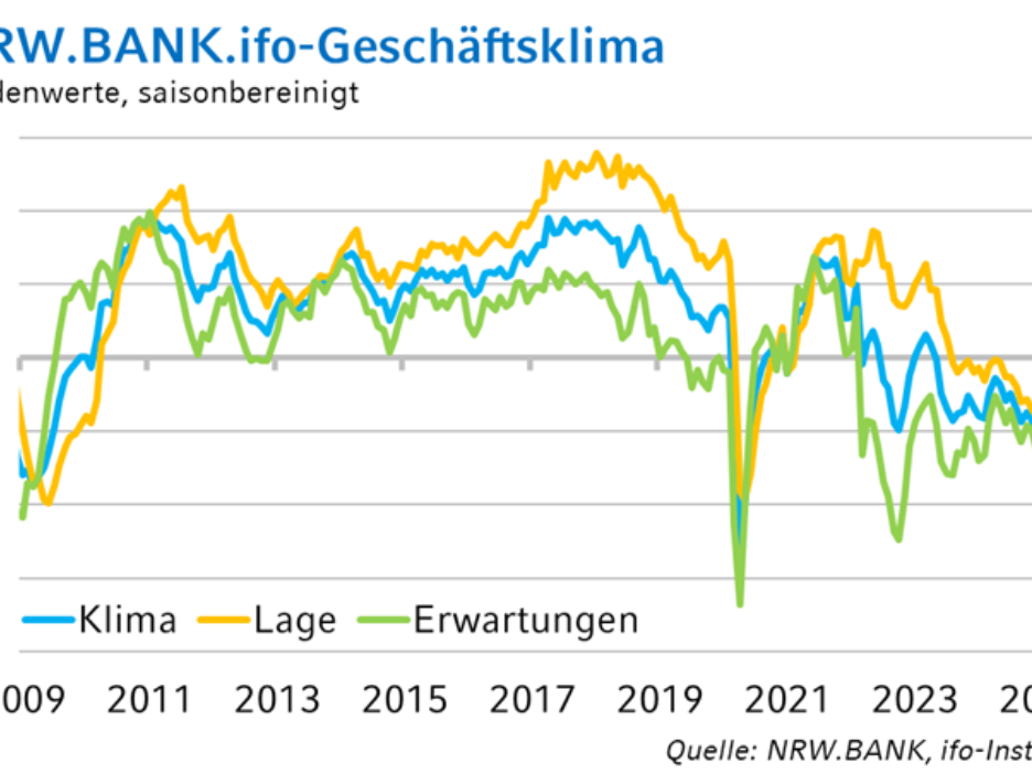 Die Grafik zeigt die historische Entwicklung des NRW.BANK.ifo-Geschäftsklimas.
