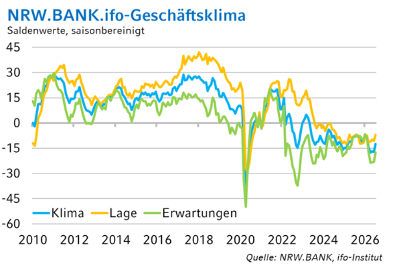 Die Grafik zeigt die historische Entwicklung des NRW.BANK.ifo-Geschäftsklimas und seiner Teilindikatoren.