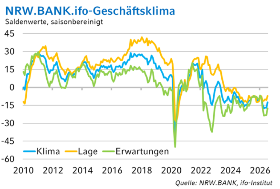 Die Grafik zeigt die historische Entwicklung des NRW.BANK.ifo-Geschäftsklimas und seiner Teilindikatoren.