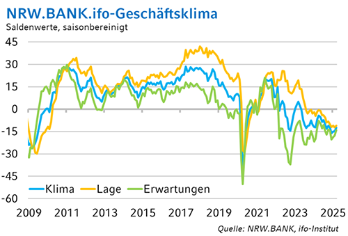 Die Grafik zeigt die langfristige Entwicklung des NRW.BANK.ifo-Geschäftsklimas.