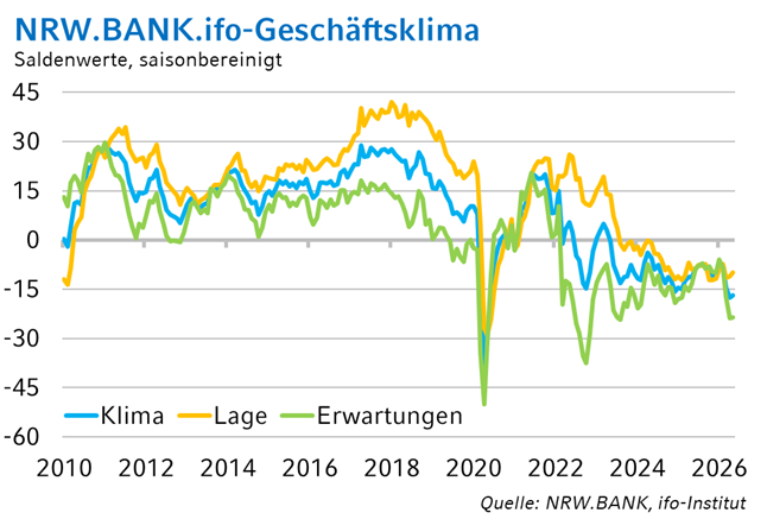 Die Grafik zeigt die historische Entwicklung des NRW.BANK.ifo-Geschäftsklimas.