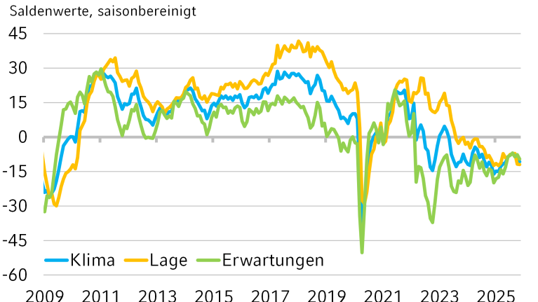 Die Grafik zeigt die historische Entwicklung des NRW.BANK.ifo-Geschäftsklimas.