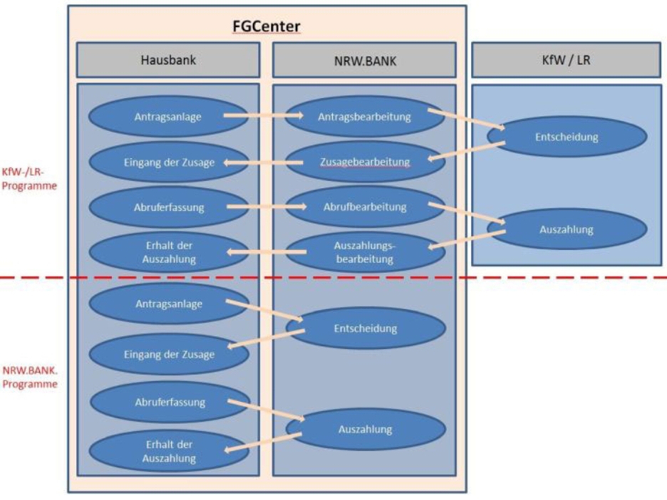 Prozesskette in FGCenter