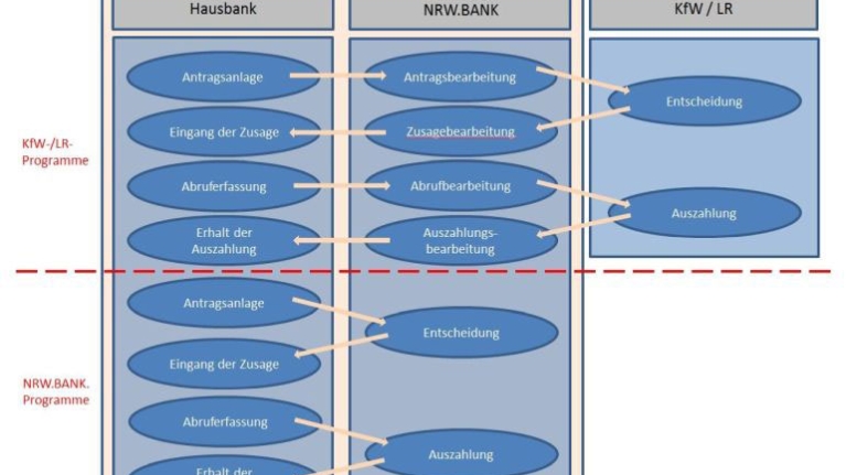 Prozesskette in FGCenter