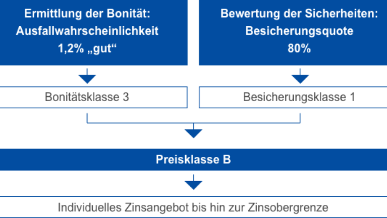 Visualisierung der Beispielberechnung einer Zinsobergrenze