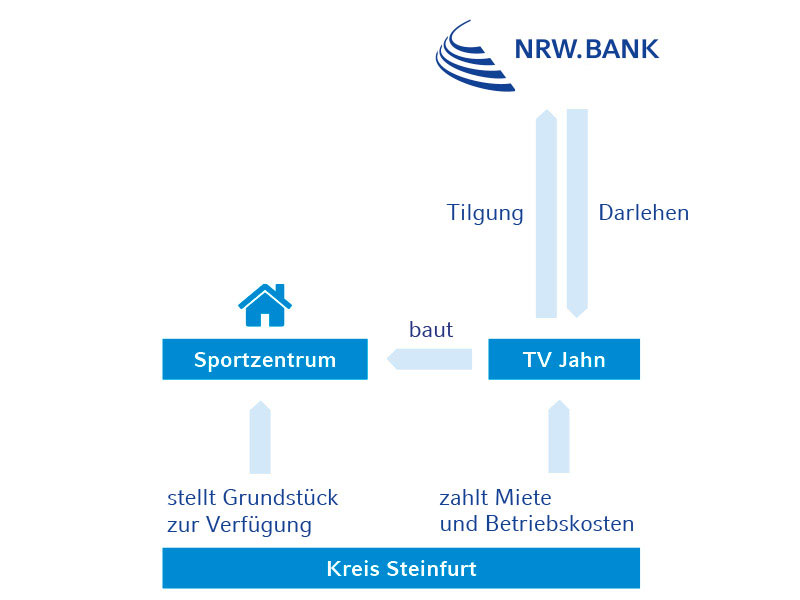 Grafisches Finanzierungsmodell fürs sportFORUM Rheine mit den beteiligten Parteien
