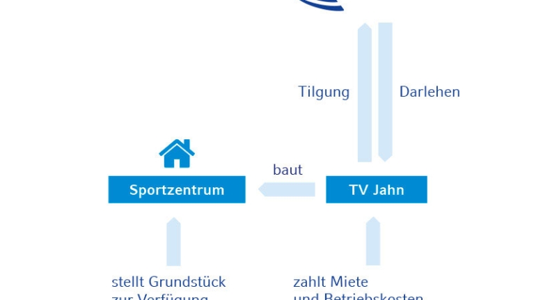 Grafisches Finanzierungsmodell fürs sportFORUM Rheine mit den beteiligten Parteien