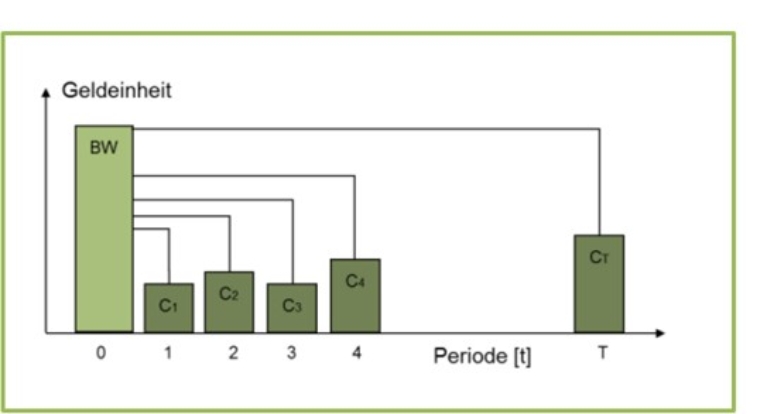 Grafik zur Erklärung des Bezugsdatum Diskontierung