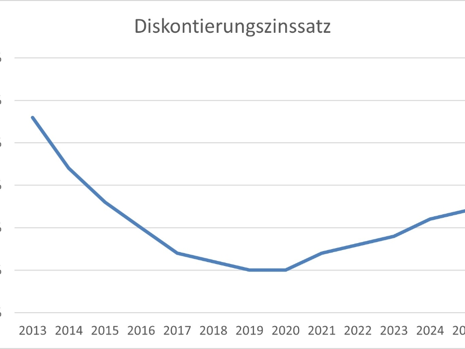 Grafik mit den Diskontierungszinssätzen von 2013 bis 2025
