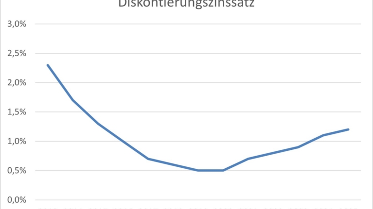 Grafik mit den Diskontierungszinssätzen von 2013 bis 2025