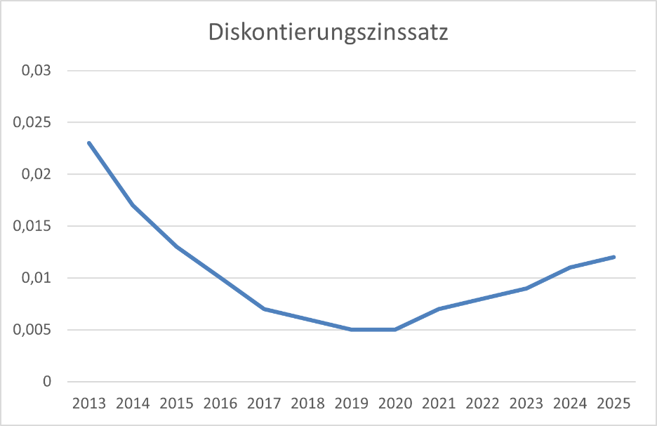 Grafik mit den Diskontierungszinssätzen von 2013 bis 2025