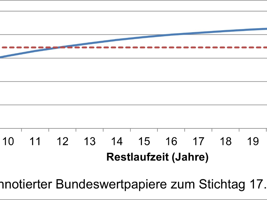 Grafik Zinsstrukturkurve Börsennotierter Bundeswertpapiere zum Stichtag 17.09.2025 mit einer Laufzeit 30 Jahre