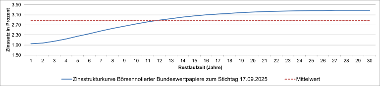 Grafik Zinsstrukturkurve Börsennotierter Bundeswertpapiere zum Stichtag 17.09.2025 mit einer Laufzeit 30 Jahre