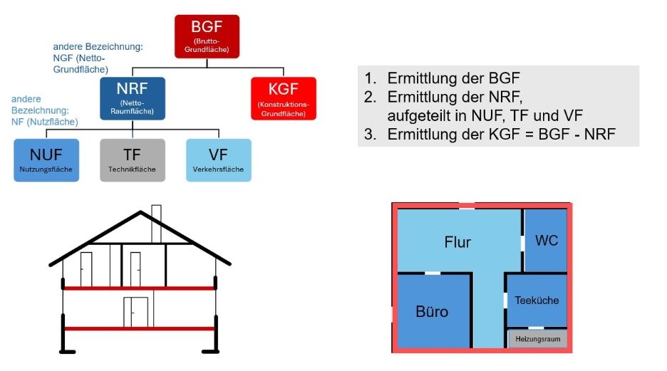 Schaubild in dem die Unterschriede BGF, NFR und NUF erklärt wird. Es ist ein Querschnitt eines Hauses abgebildet in dem die Geschossdecken rot markiert sind. Daneben ist ein Grundriss abgebildet der die Geschoss darstellt und dort die NRF mit erklärt wird.