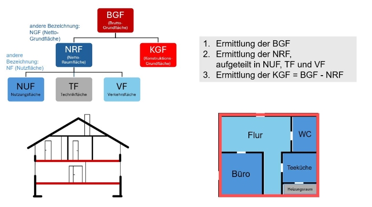 Schaubild in dem die Unterschriede BGF, NFR und NUF erklärt wird. Es ist ein Querschnitt eines Hauses abgebildet in dem die Geschossdecken rot markiert sind. Daneben ist ein Grundriss abgebildet der die Geschoss darstellt und dort die NRF mit erklärt wird.
