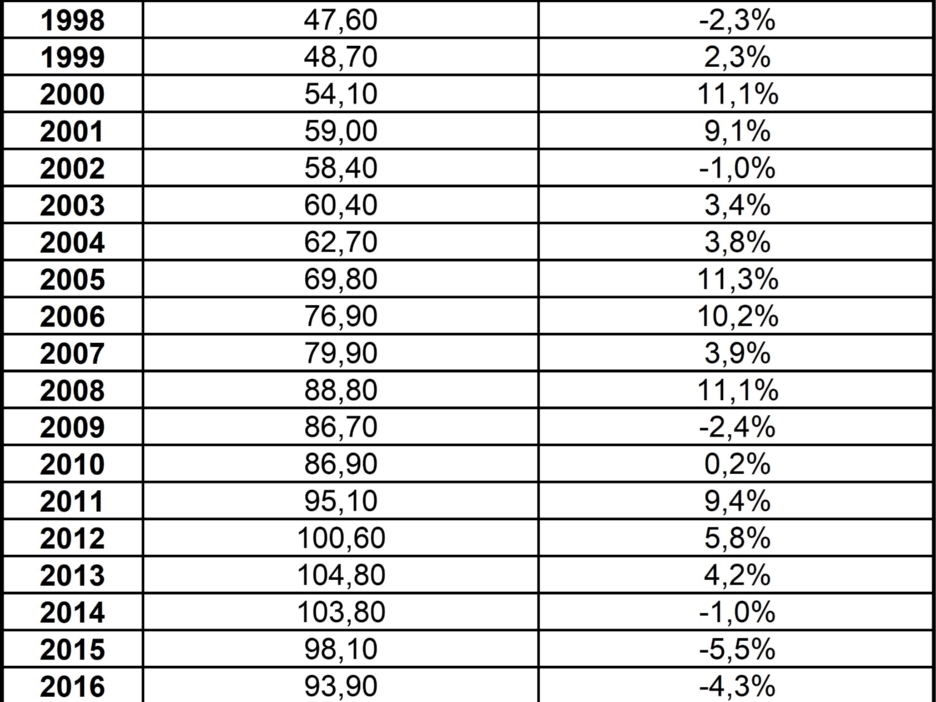 Tabelle mit dem Verbraucherpreisindex Energie bzw. Gas in einer 30-jährige Betrachtung von 1994 bis 2024 und dem Mittelwert der 30 Jahren