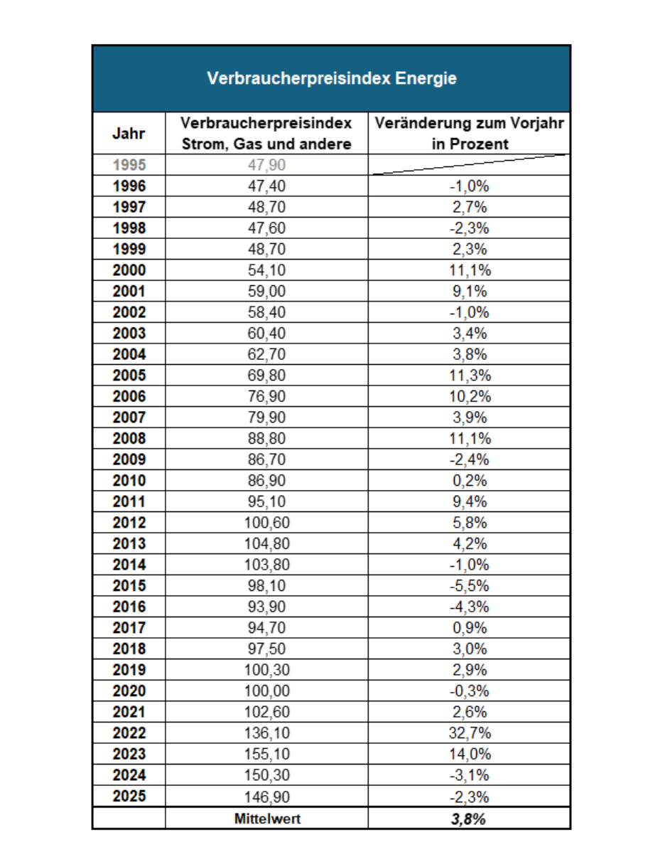 Tabelle mit dem Verbraucherpreisindex Energie bzw. Gas in einer 30-jährige Betrachtung von 1995 bis 2025 und dem Mittelwert der 30 Jahren