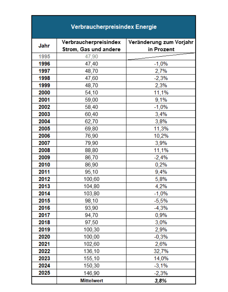 Tabelle mit dem Verbraucherpreisindex Energie bzw. Gas in einer 30-jährige Betrachtung von 1995 bis 2025 und dem Mittelwert der 30 Jahren