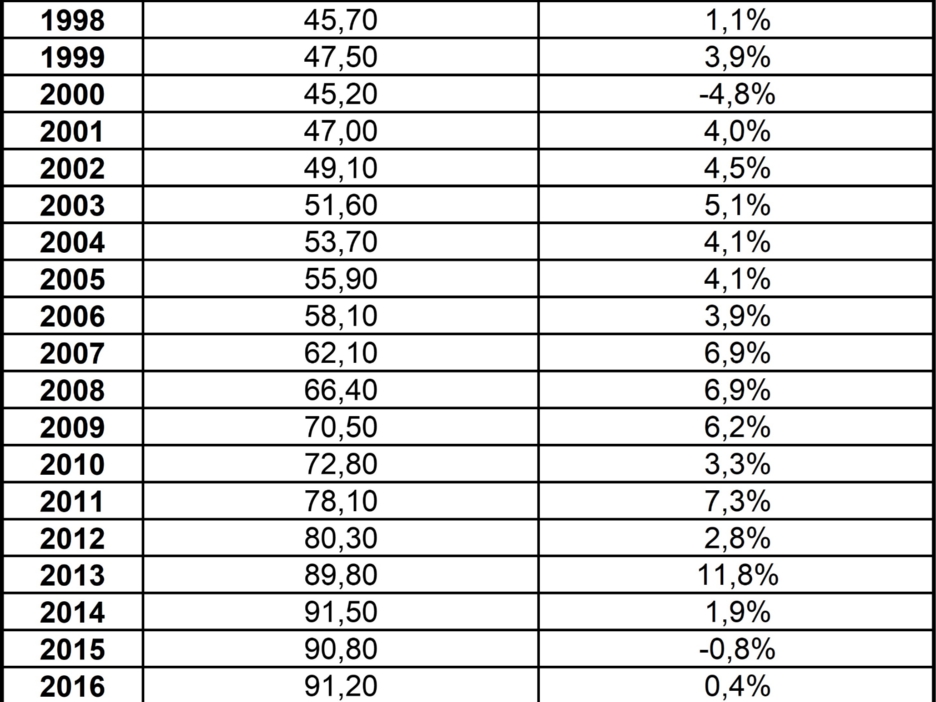 Tabelle mit dem Verbraucherpreisindex Strom in einer 30-jährige Betrachtung von 1994 bis 2024 und dem Mittelwert der 30 Jahren