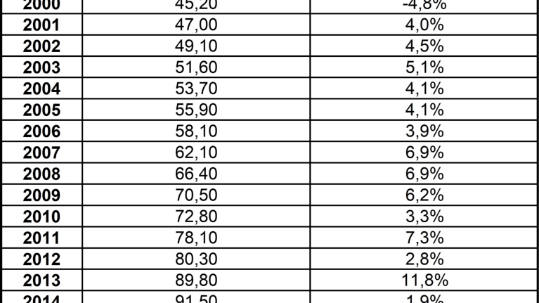 Tabelle mit dem Verbraucherpreisindex Strom in einer 30-jährige Betrachtung von 1994 bis 2024 und dem Mittelwert der 30 Jahren