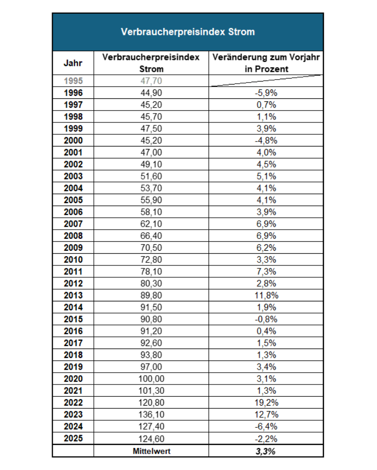 Tabelle mit dem Verbraucherpreisindex Strom in einer 30-jährige Betrachtung von 1995 bis 2025 und dem Mittelwert der 30 Jahren