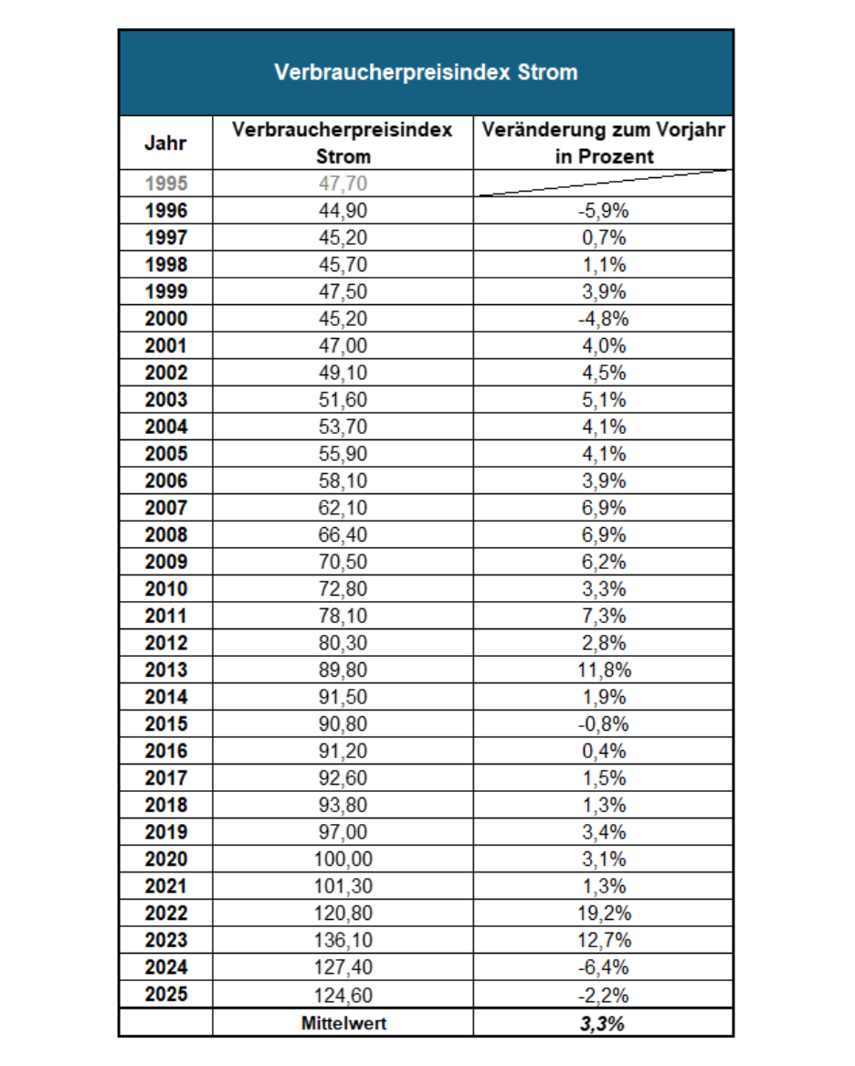 Tabelle mit dem Verbraucherpreisindex Strom in einer 30-jährige Betrachtung von 1995 bis 2025 und dem Mittelwert der 30 Jahren