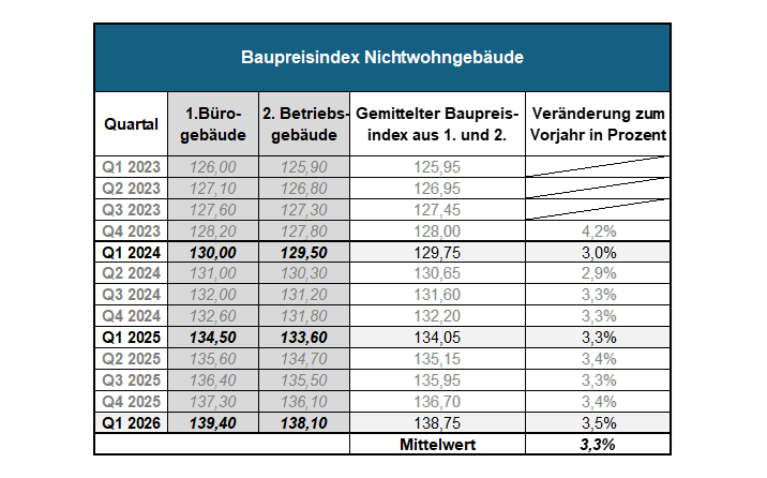 Tabelle der Indizierung der Errichtungskosten für Nichtwohngebäude. Es ist eine quartalsweise Betrachtung von Q1 2023 bis Q1 2026 und dem Mittelwert dieser Jahre