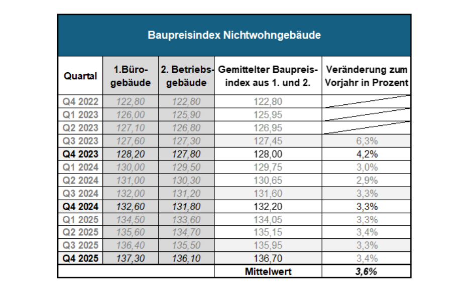 Tabelle der Indizierung der Errichtungskosten für Nichtwohngebäude. Es ist eine quartalsweise Betrachtung von Q4 2022 bis Q4 2025 und dem Mittelwert dieser Jahre.