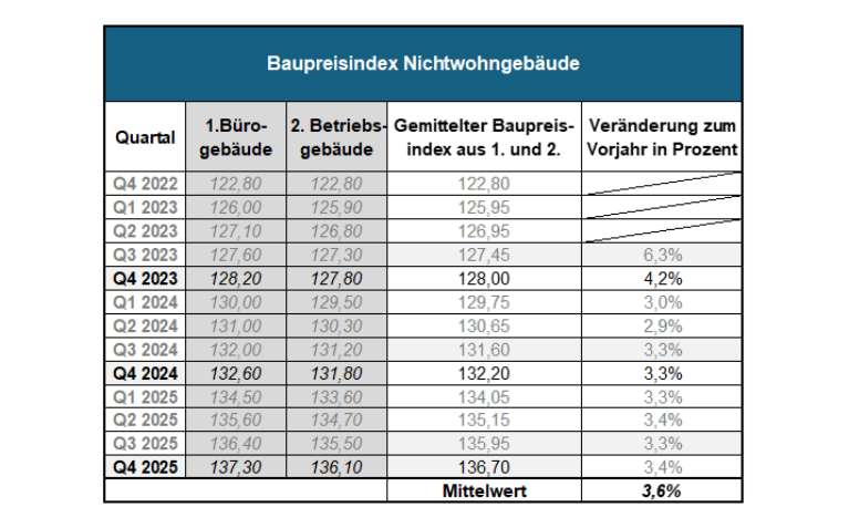 Tabelle der Indizierung der Errichtungskosten für Nichtwohngebäude. Es ist eine quartalsweise Betrachtung von Q4 2022 bis Q4 2025 und dem Mittelwert dieser Jahre.