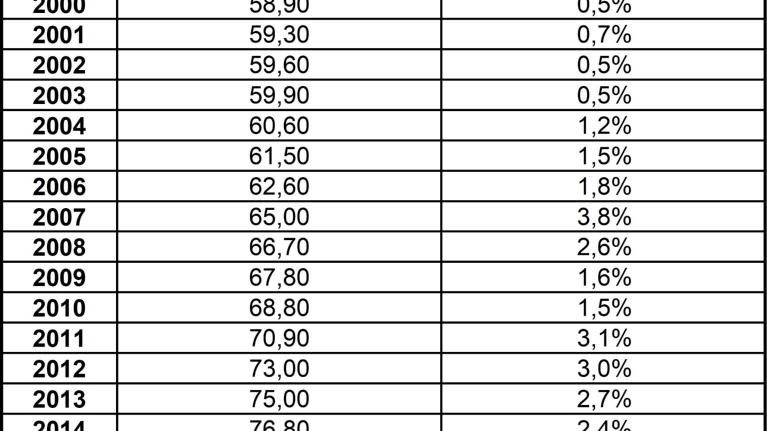 Tabelle mit dem Baupreisindex und den Instandhaltungsleistung mit einer 30-jährige Betrachtung von 1994 bis 2024 und dem Mittelwert der 30 Jahren